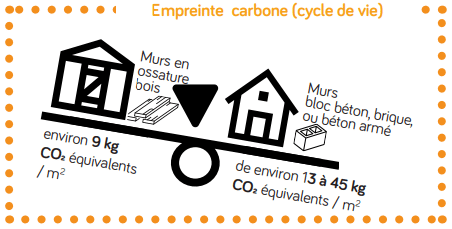 IB Créations actualités pourquoi construire en bois